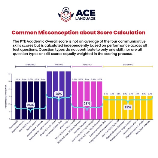Common Misconception about Score Calculation