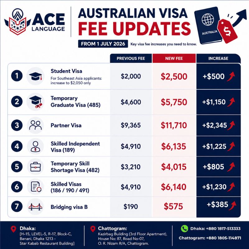 au visa fee updates