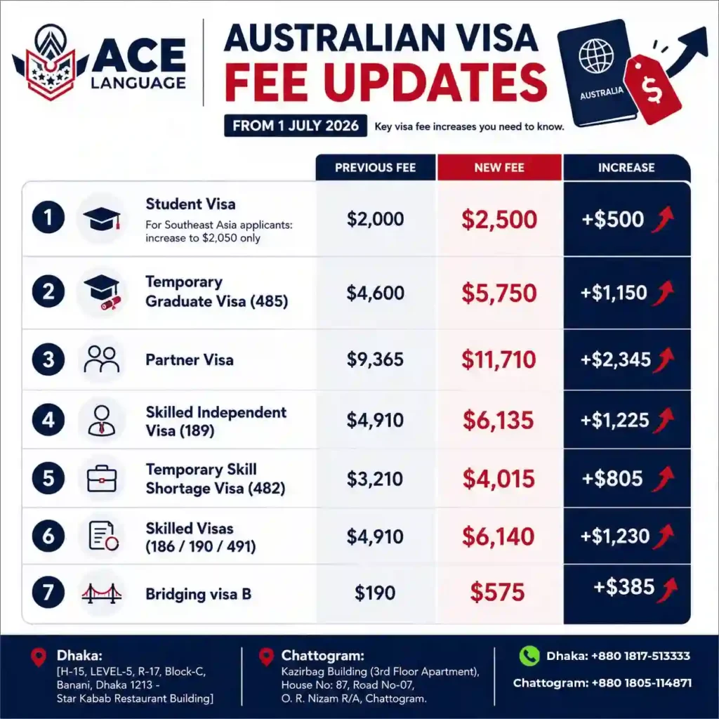 Australian Visa Fee Update: What Changed From 1 July 2026